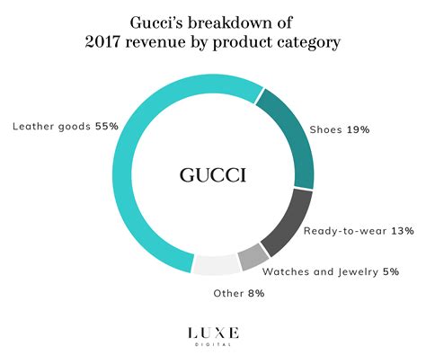 what demographic buys gucci the most|gucci value by year.